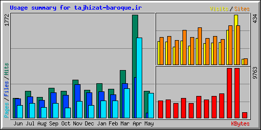 Usage summary for tajhizat-baroque.ir